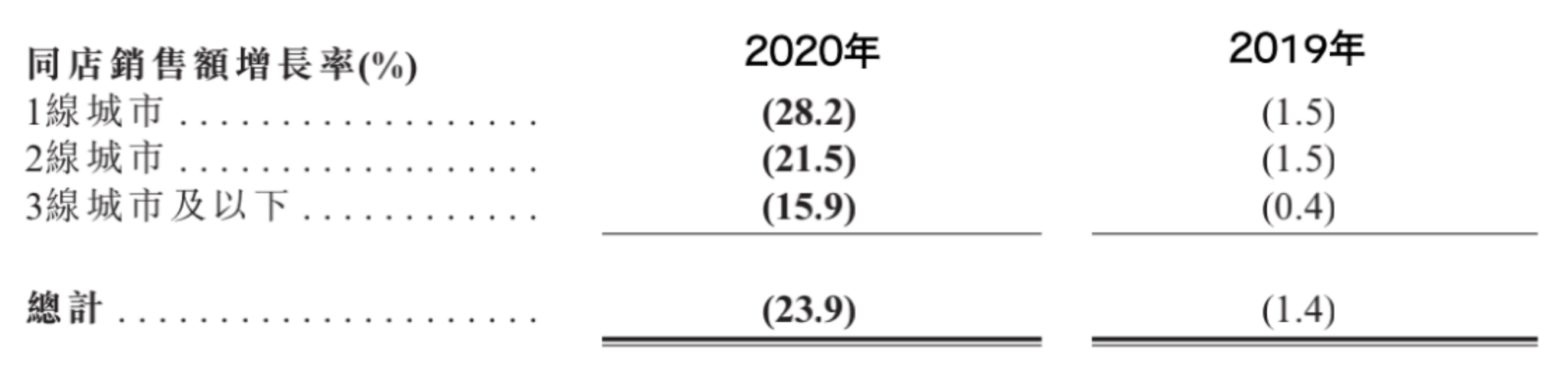 图片来源:呷哺2020年财报