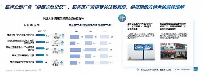 下线人群-高速公路媒介接触情况，图：益普索