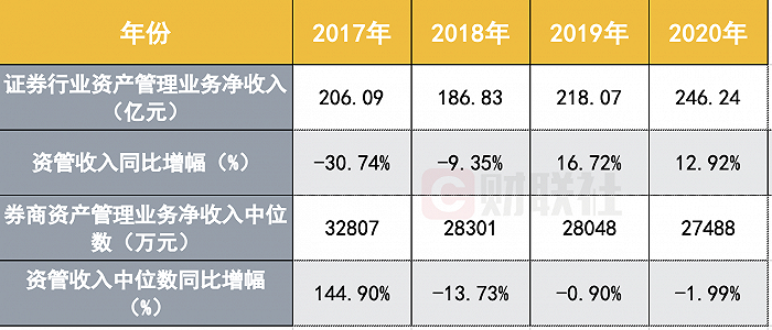 券商资管TOP10总收入达150亿，占全行业60%，东证资管连续四年收入第一，行业“阵痛期”新发、资产规模双降