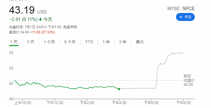 抢先贝佐斯一步！维珍银河创始人将于7月11日飞往太空