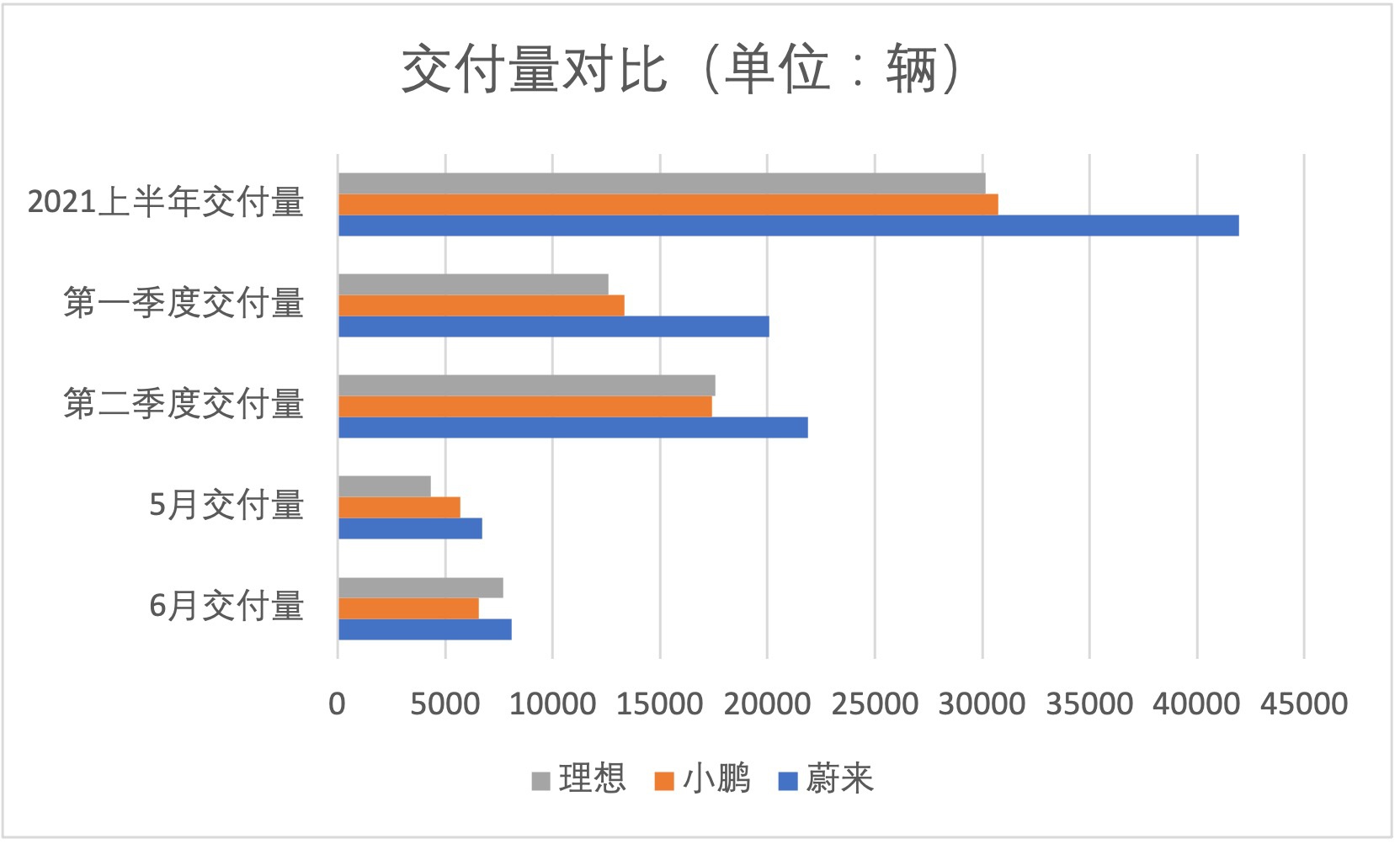 造车新势力三强6月销量数据再创新高，新款车型带动作用明显