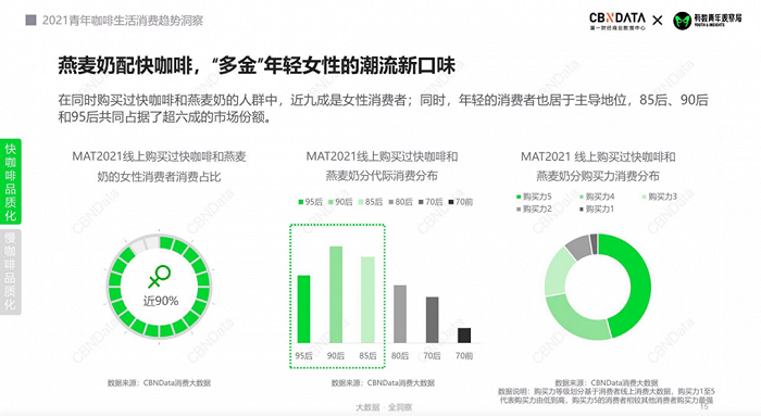 图源：CBNData《2021青年咖啡生活消费趋势洞察》