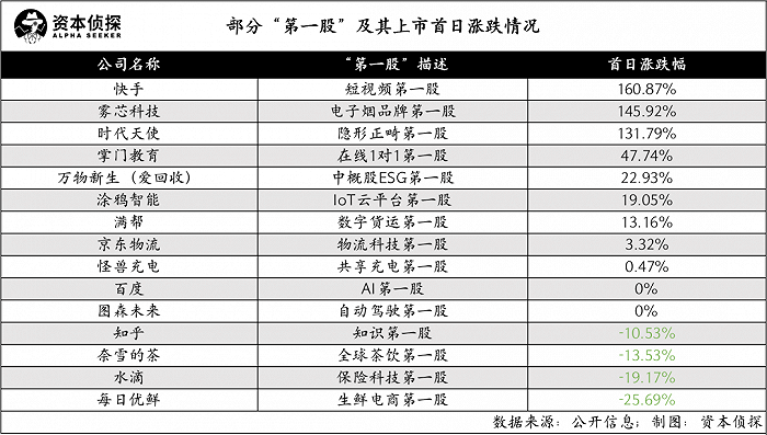 新经济IPO大扫描：如何抢占第一股、二次上市为何冷清、谁又是“三大王”