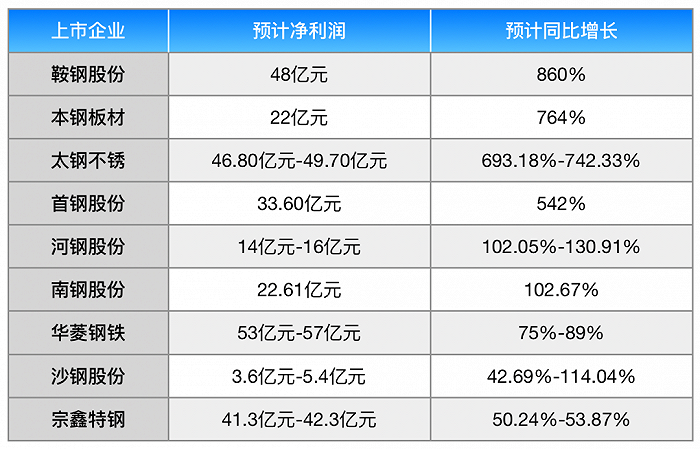 上市钢企业绩爆表，鞍钢股份预增860%，行业高位后市如何？