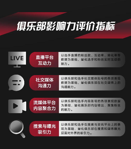 社交媒体排行_影响力巨大!詹姆斯社交媒体粉丝已多达1.67亿,在体育界排名第五