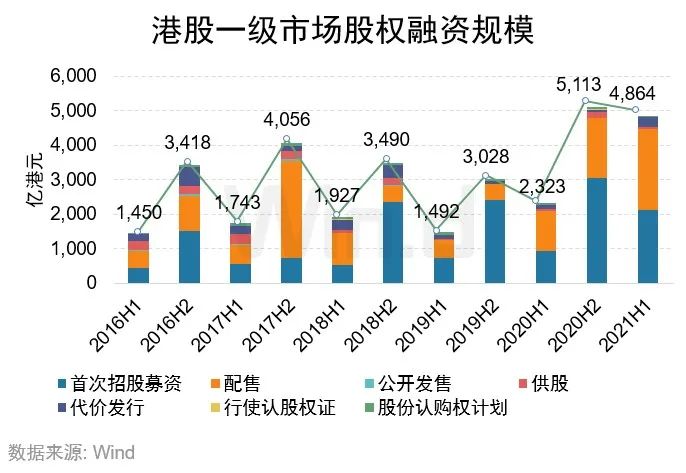 再创新高 上半年港股承销排行榜揭晓