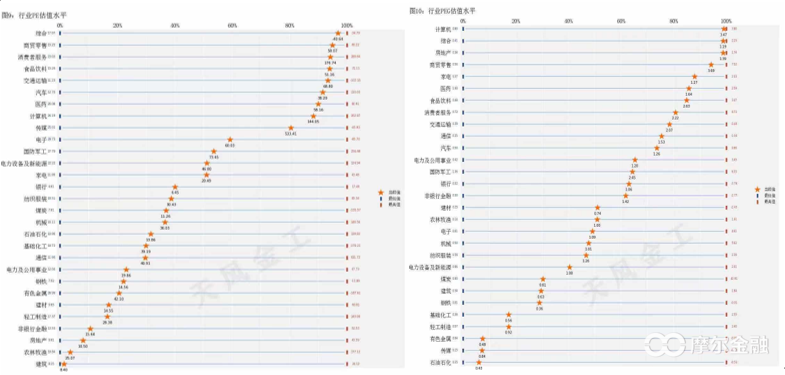 图片来源：《天风证券-金工定期报告-估值与基金重仓股配置监控半月报 2021-06-25》