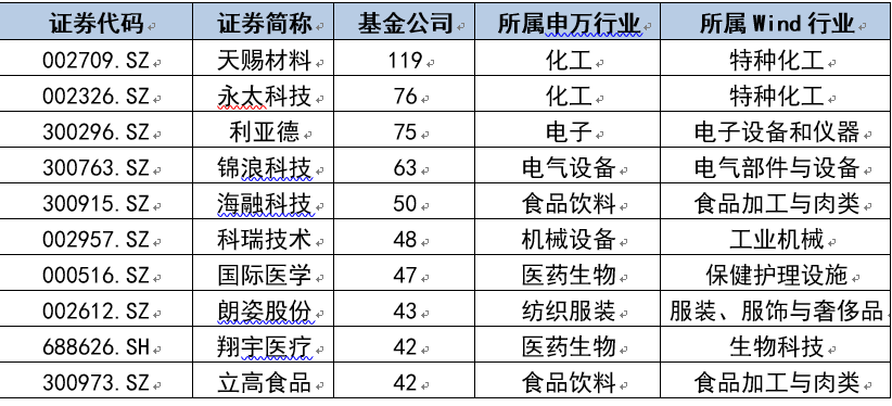 电子、化工、机械设备成6月公募调研前三甲 基金最感兴趣的是这家公司