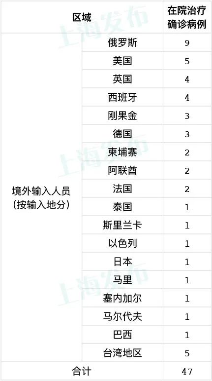 上海昨日新增3例境外输入病例，已追踪同航班密接者14人