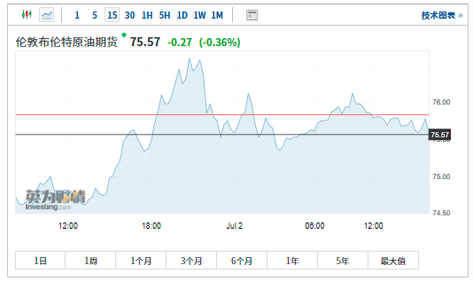 100美元在望？上半年飙升逾45%，华尔街如何看待油价下一步走势？