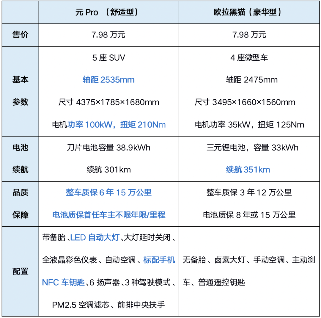 比亚迪元pro推新款7万级有颜有料不给别的品牌活路了