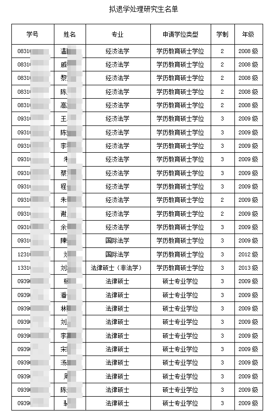 暨南大学对27名超年限研究生拟退学处理，最长已在校13年