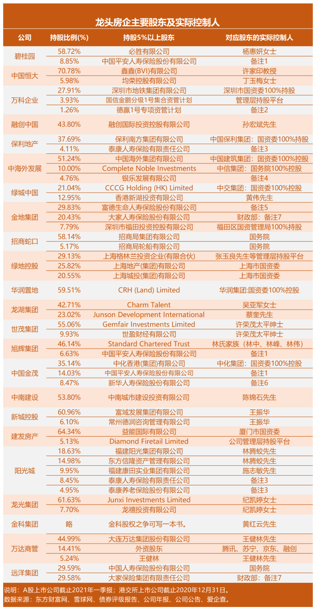龙头房企 那些你不知道的股东和实际控制人 金科 金科股份 中国平安 新浪新闻