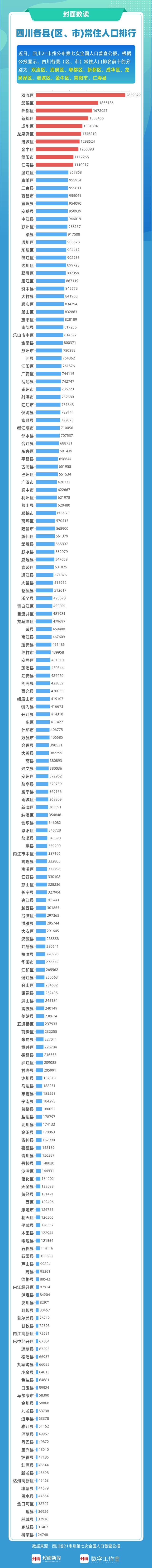 四川省人口排名_四川各市最新排名:南充第二,广安反超乐山,1城人口不足百万