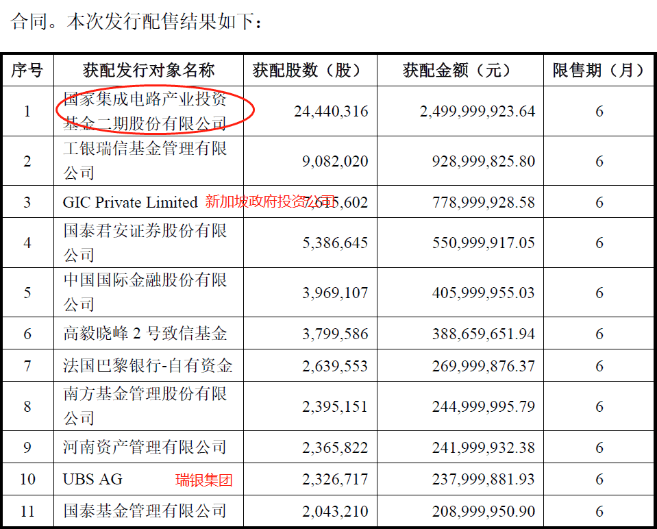 “大基金25亿元入股 多家外资巨头捧场 中微公司定增参与机构阵容豪华