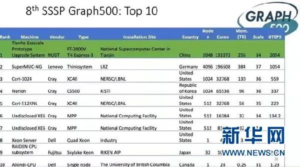 这是国际Graph500排名中的BIG Data Green Graph500（大数据图计算能效）单项榜单证书。新华社发（国家超算天津中心供图）