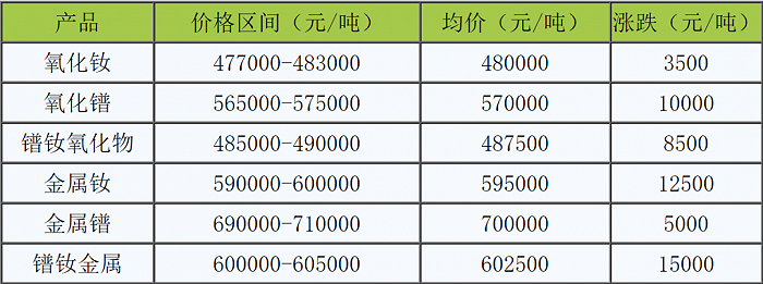 图片来源：生意社