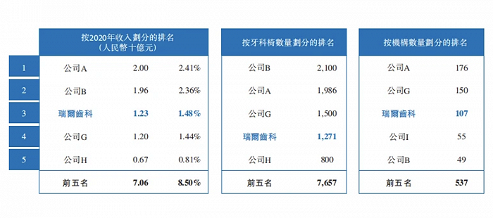 瑞尔齿科背负对赌冲刺上市，流动负债大于总资产，三年亏12亿元