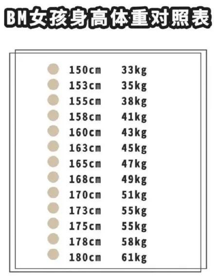 160cm的女孩需要拥有43kg的体重,才能被称为"标准bm女孩"