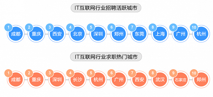 互联网行业招聘/求职活跃城市。图片来源：58同城