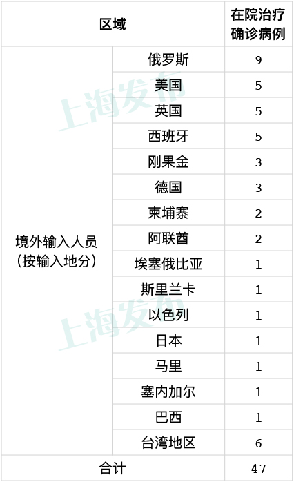 上海新增4例境外输入病例，已追踪同航班密切接触者133人