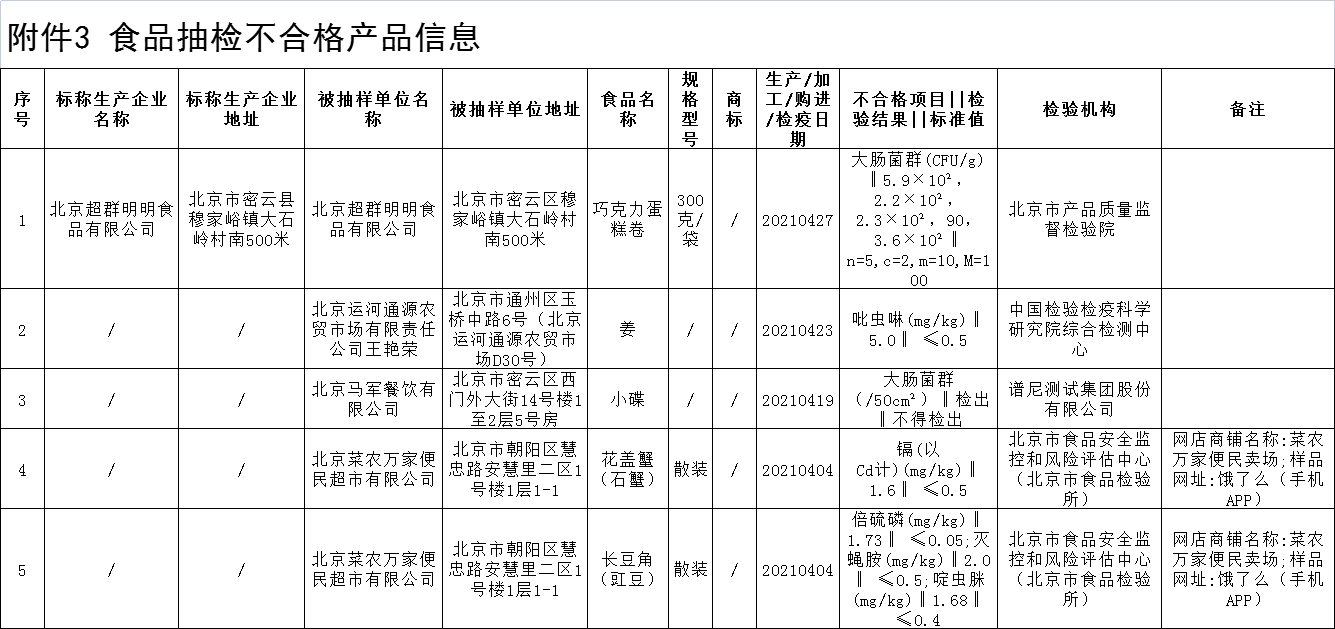 北京5批次食品抽检不合格！涉糕点、蟹、豇豆等