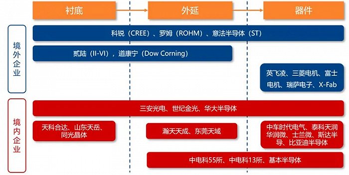 碳化硅器件产业链各环节主要参与者