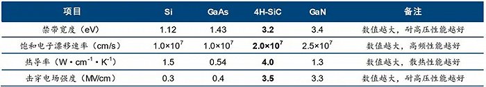 揭秘第三代芯片材料碳化硅，国产替代黄金赛道