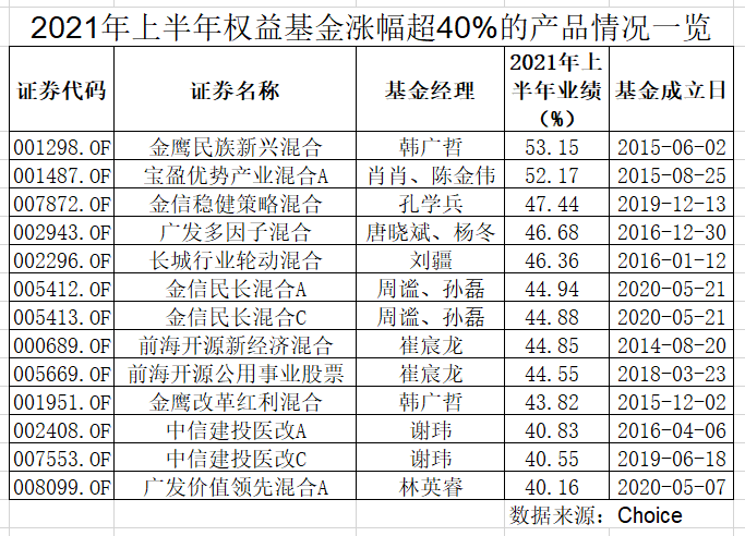 中小基金上半年业绩逆袭 涨幅前十霸榜八席