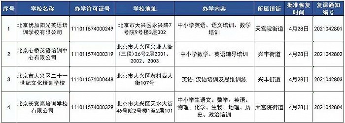 北京大兴区：学而思等四批机构恢复线下培训