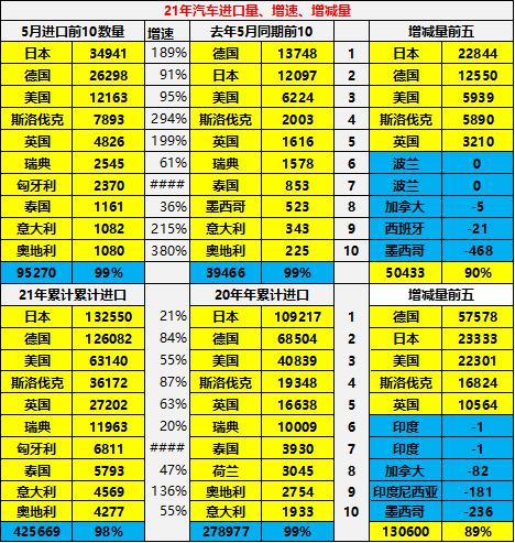 图6 汽车进口量、增速、增减量