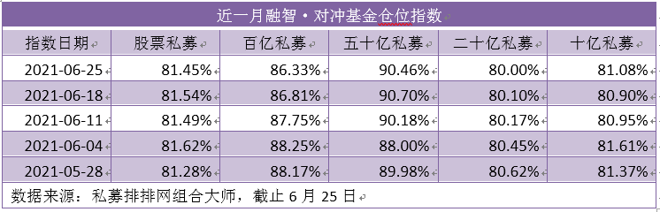 股票私募整体仓位处较高水平，超四成基金经理对7月行情乐观