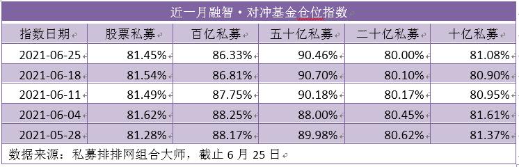 股票私募整体仓位处较高水平 超四成基金经理对7月行情乐观