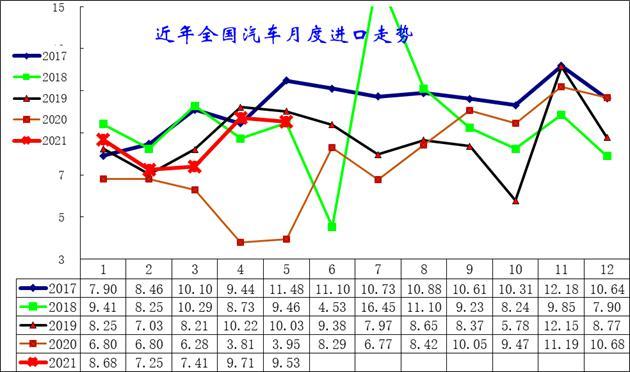 图2 近年全国汽车月度进口走势