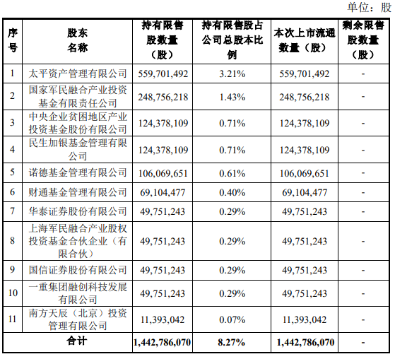 图:中国核电此次解禁明细