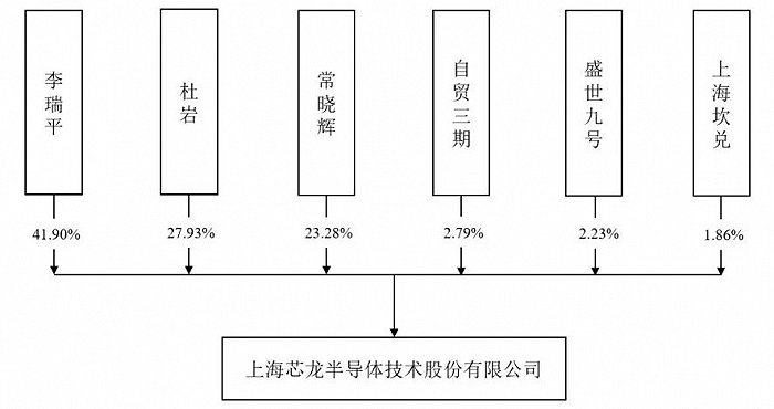 芯龙技术科创板IPO：国产替代助推业绩增长，研发投入强度相对较低