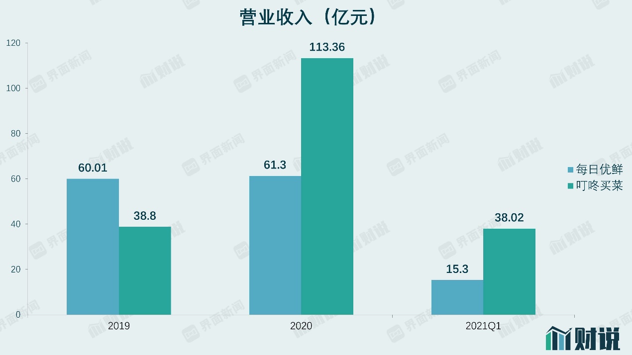 市值差3 4倍叮咚买菜和每日优鲜究竟有哪些不同 每日优鲜 新浪财经 新浪网 市值差3 4倍叮咚买菜和每日优鲜究竟有哪些不同 每日优鲜 新浪财经 新浪网