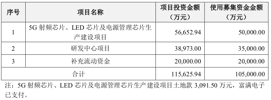 图：富满电子定增拟募投项目