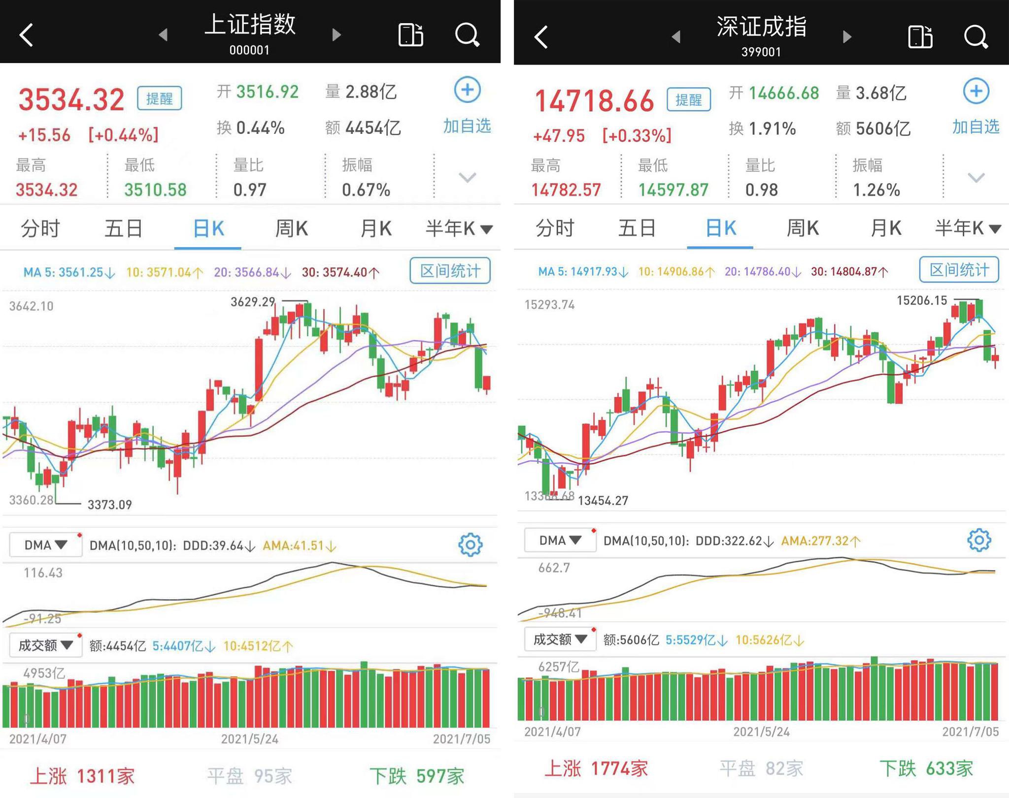 尾盘走高：沪指涨0.44%，创指涨0.55%，半导体走强