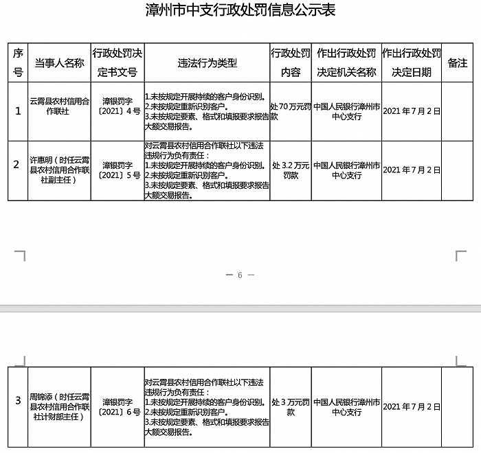 未按规定重新识别客户，云霄县农村信用合作联社被罚70万元