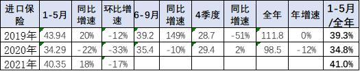 图7 进口车总体销量