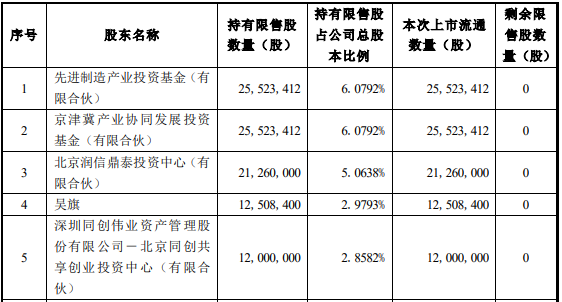 图:天智航-U此次解禁数量前五的股东