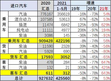 图4 进口汽车不同能源车型分析