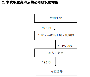 “方正证券控股股东拟变更为新方正集团 公司将无实控人