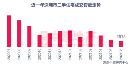 暴跌超七成！深圳二手房成交跌破3000套，中介开始关店