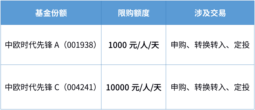 “【持有人必看】中欧时代先锋今日起调整单日申购额度！