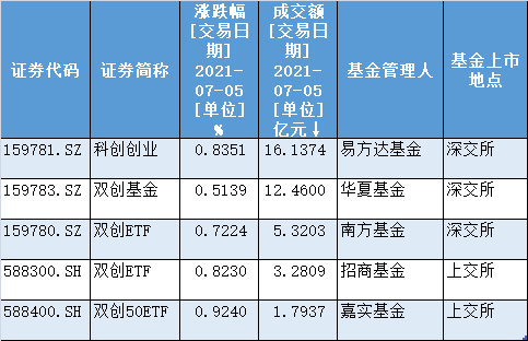 首批5只双创50ETF挂牌首日迎开门红，成交近39亿元