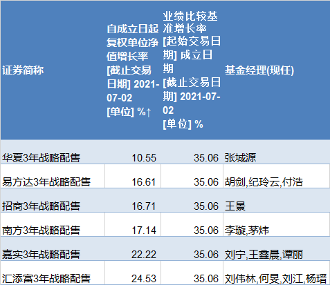 3年战略配售基金封闭期满：最多赚逾24%，最少赚逾10%