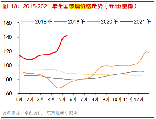 图:2018年至今全国玻璃价格走势