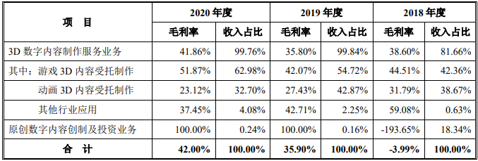 原力动画主营业务分类别毛利率